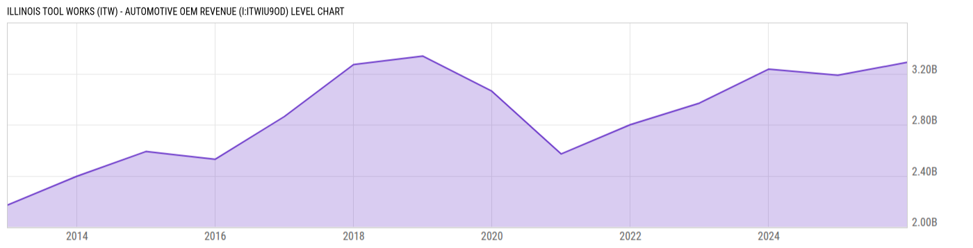 Level Chart