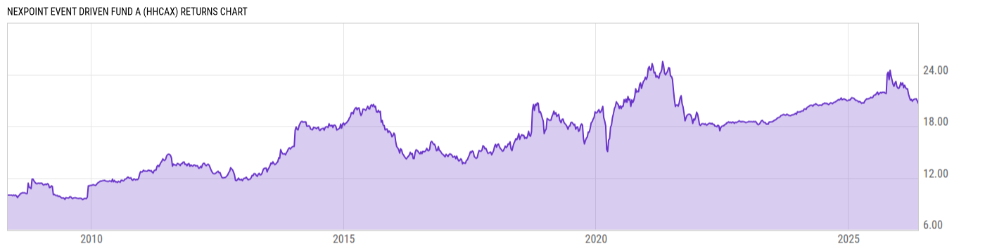 Returns Chart