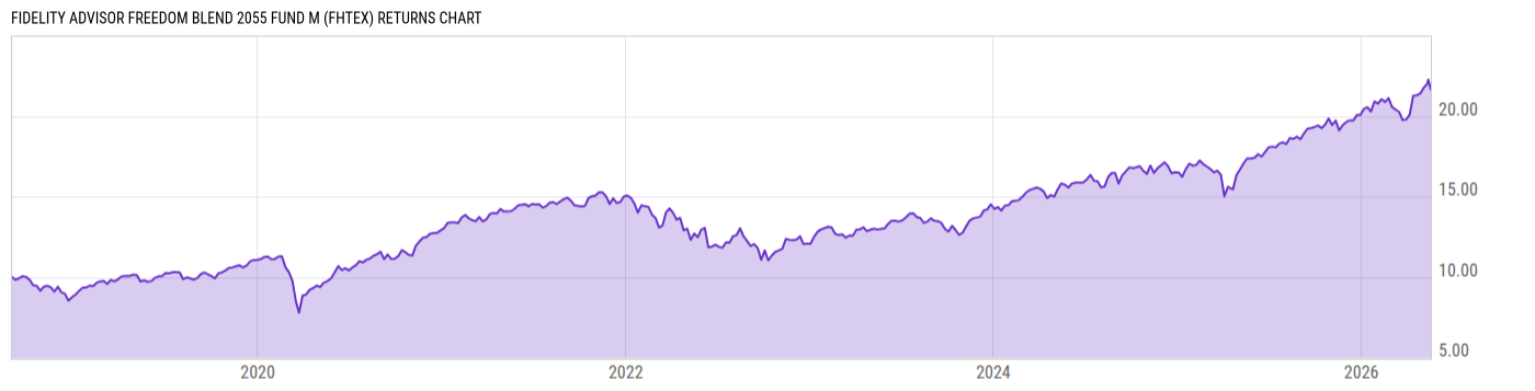 Returns Chart