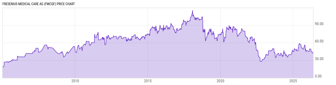 Price Chart