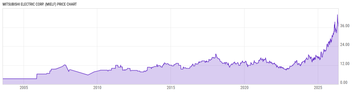 Price Chart