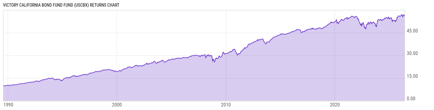 Returns Chart