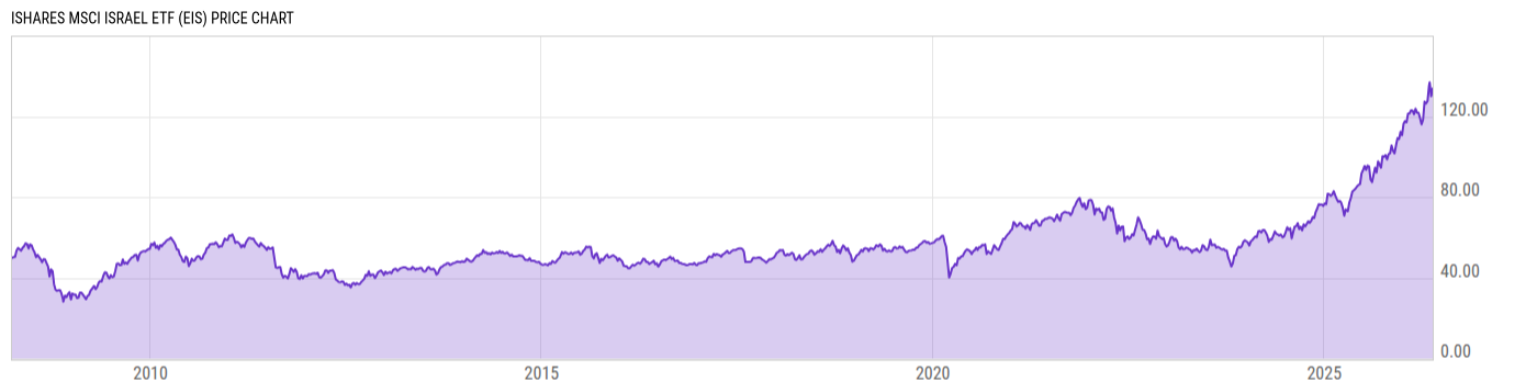 Price Chart