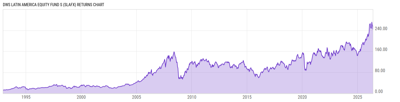 Returns Chart