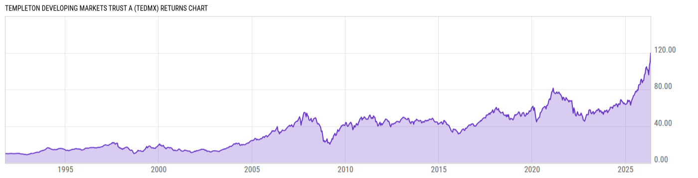 Returns Chart