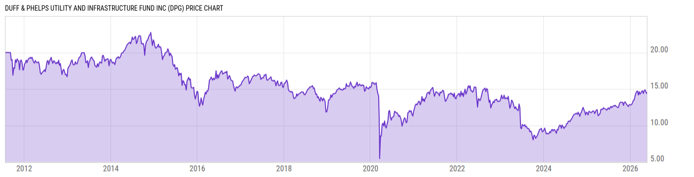 Price Chart