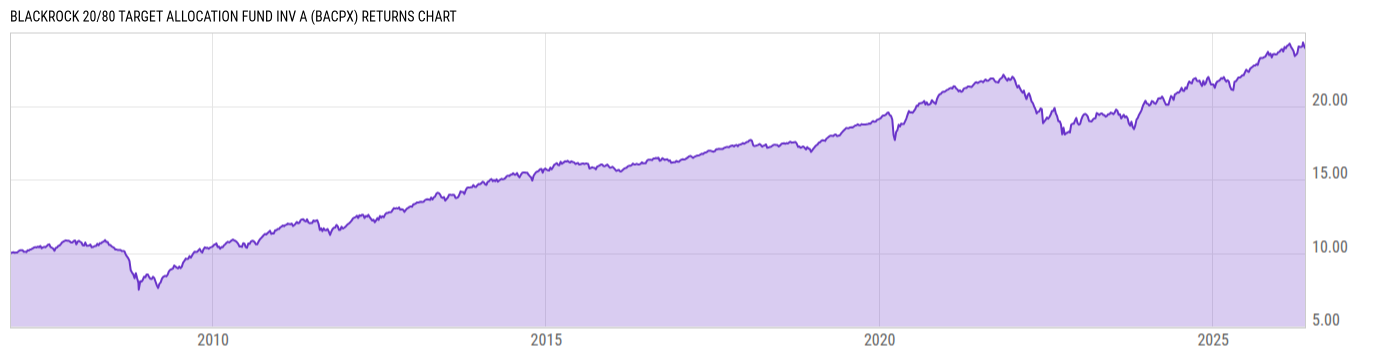 Returns Chart