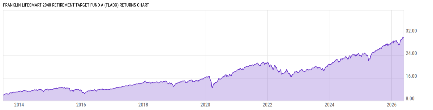 Returns Chart