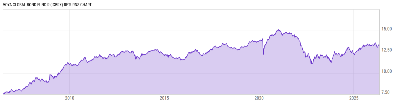 Returns Chart