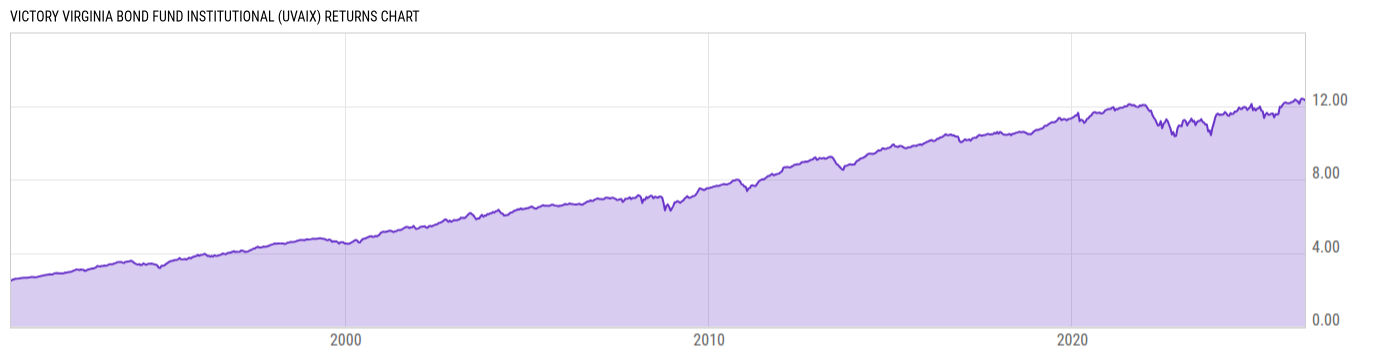 Returns Chart