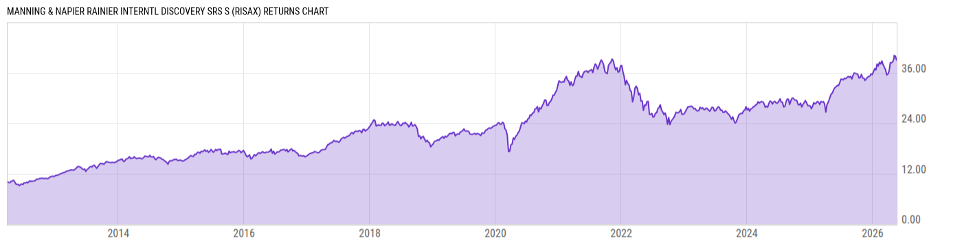 Returns Chart