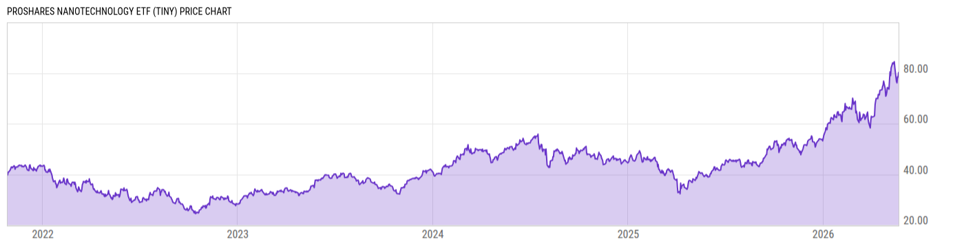 Price Chart