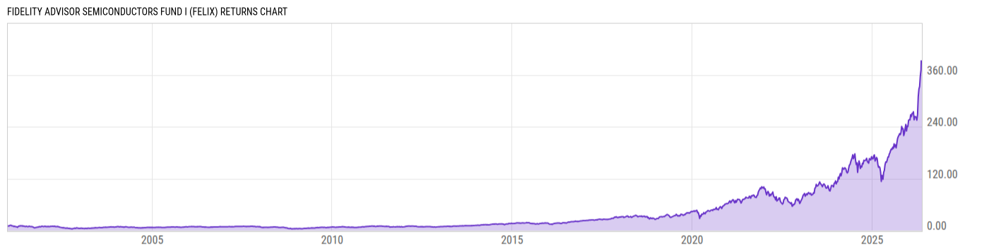 Returns Chart