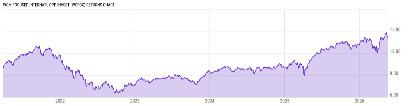 Returns Chart