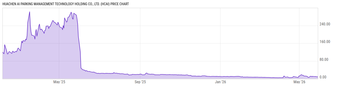 Price Chart