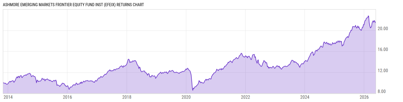 Returns Chart