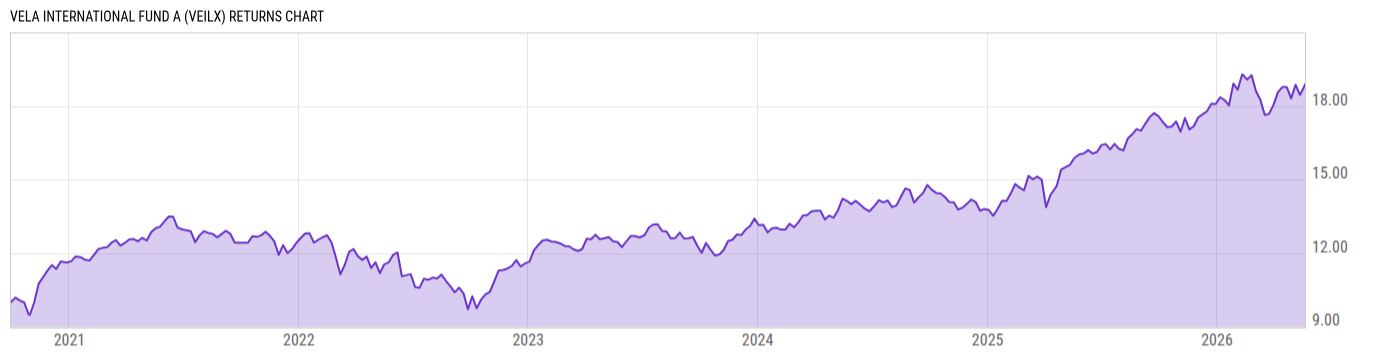 Returns Chart