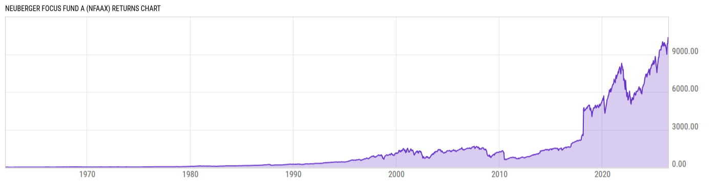 Returns Chart