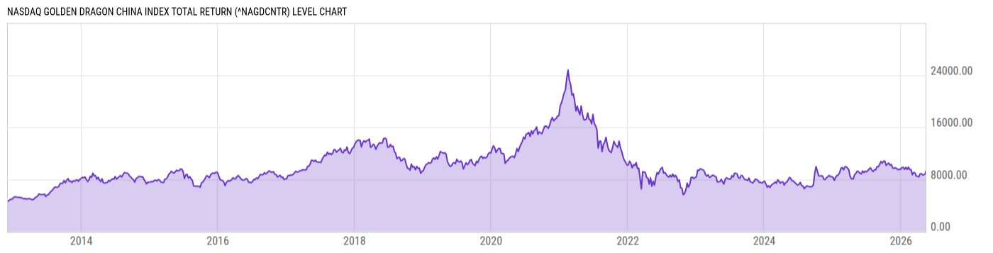 Level Chart
