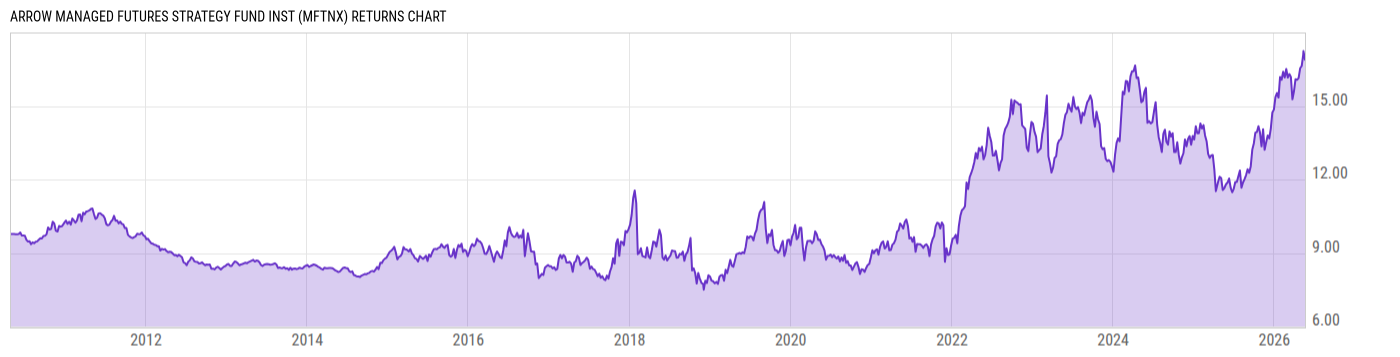 Returns Chart