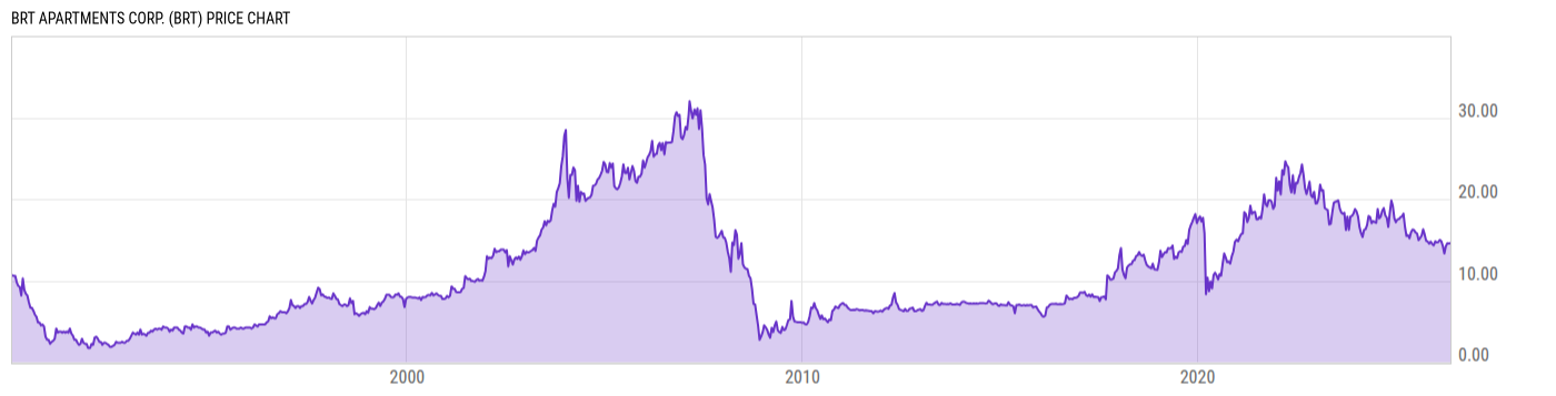 Price Chart