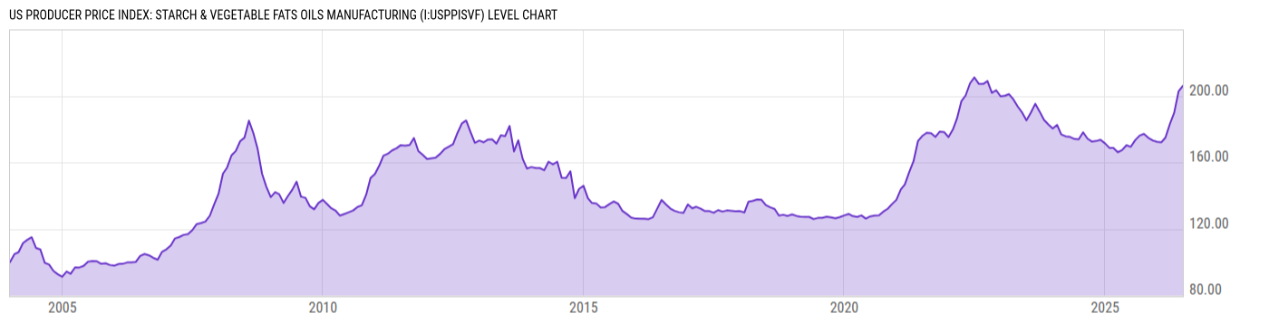 Level Chart