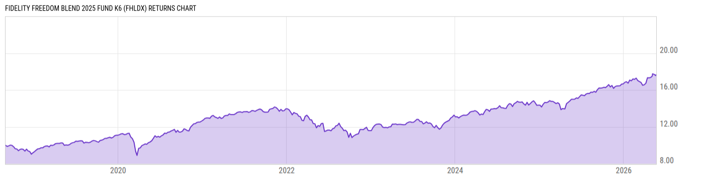 Returns Chart