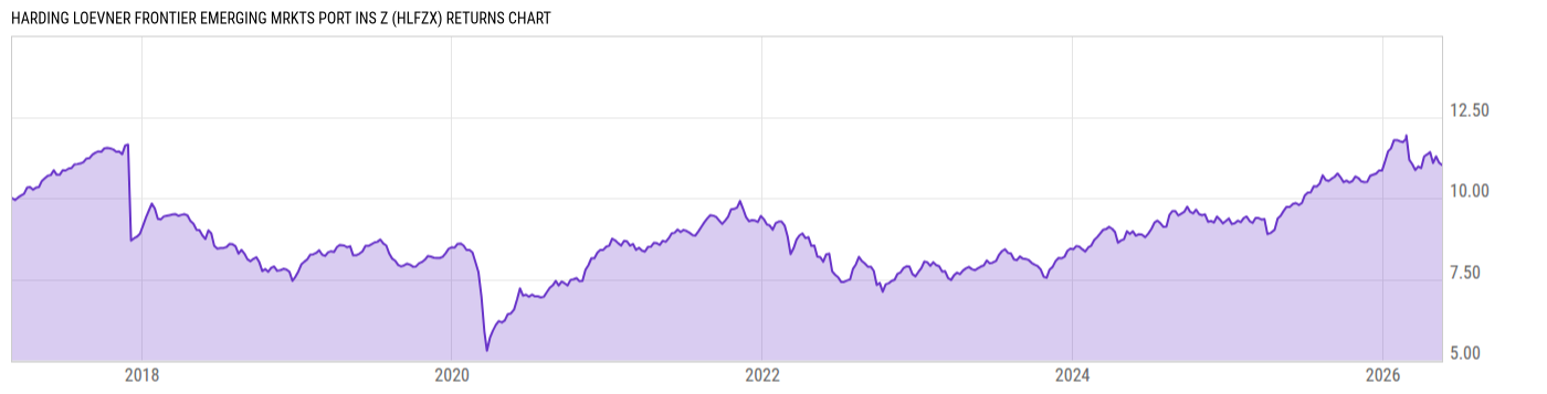 Returns Chart
