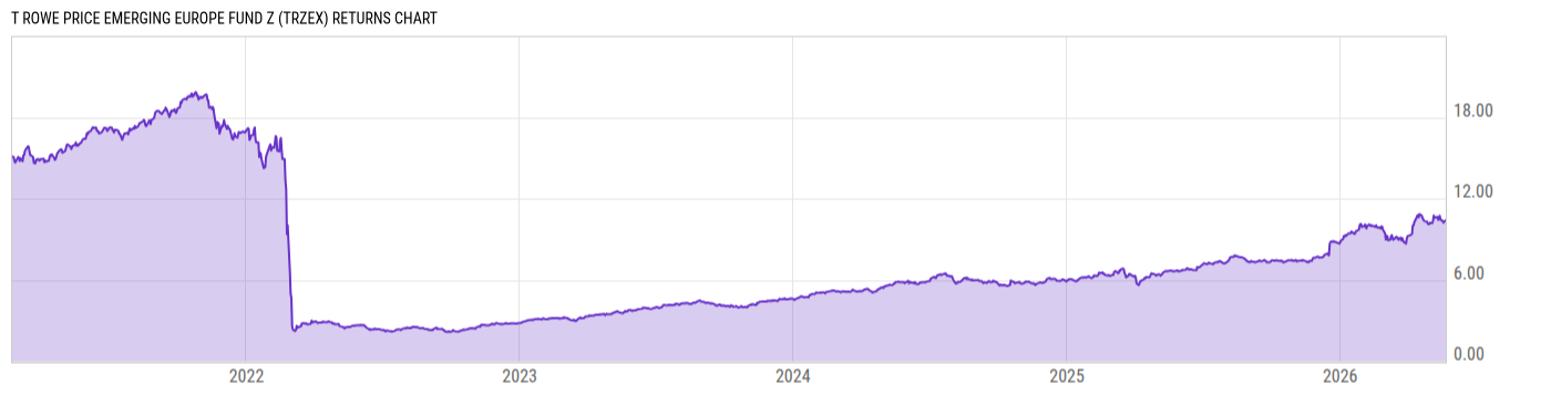 Returns Chart