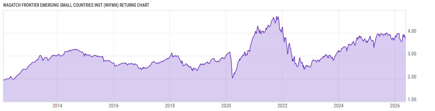Returns Chart