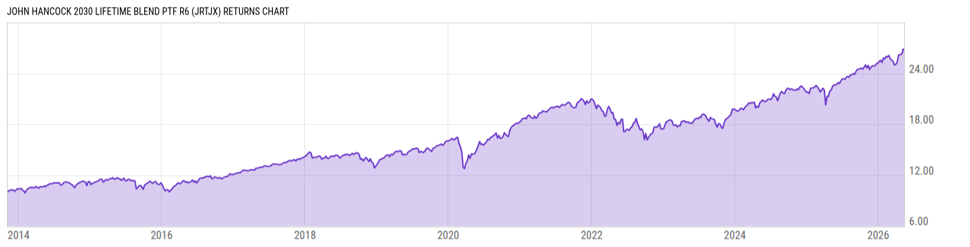 Returns Chart