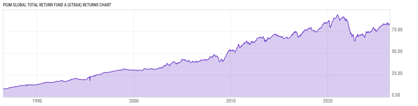Returns Chart