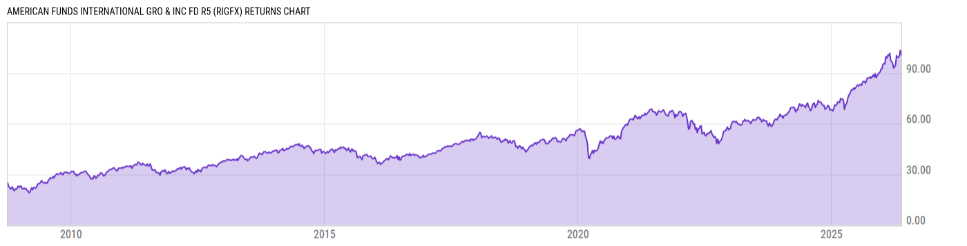 Returns Chart