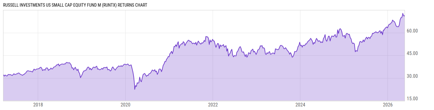 Returns Chart