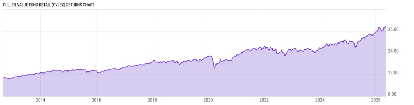 Returns Chart