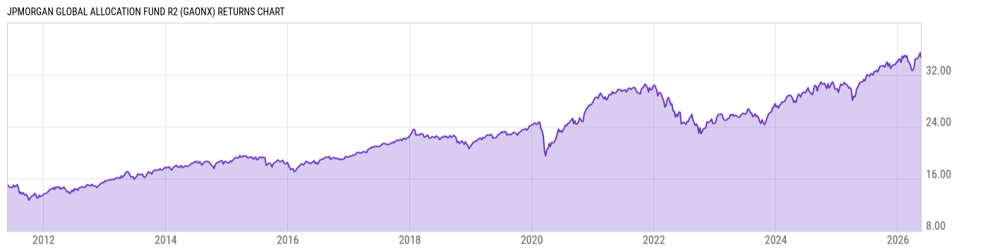 Returns Chart