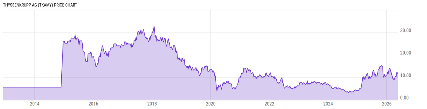 Price Chart
