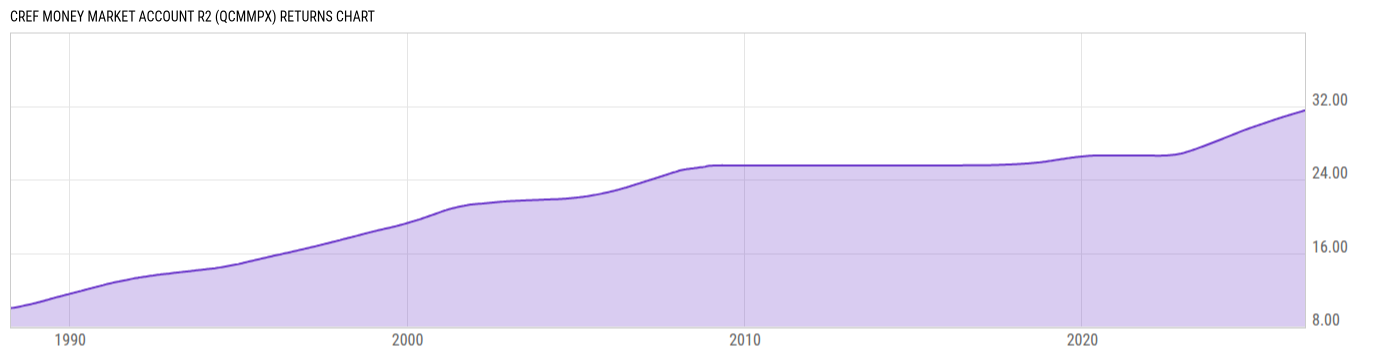 CREF Money Market Account R2 - Real-Time NAV & Historical P…