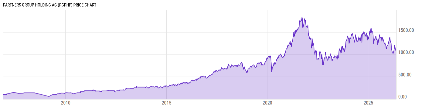 Price Chart