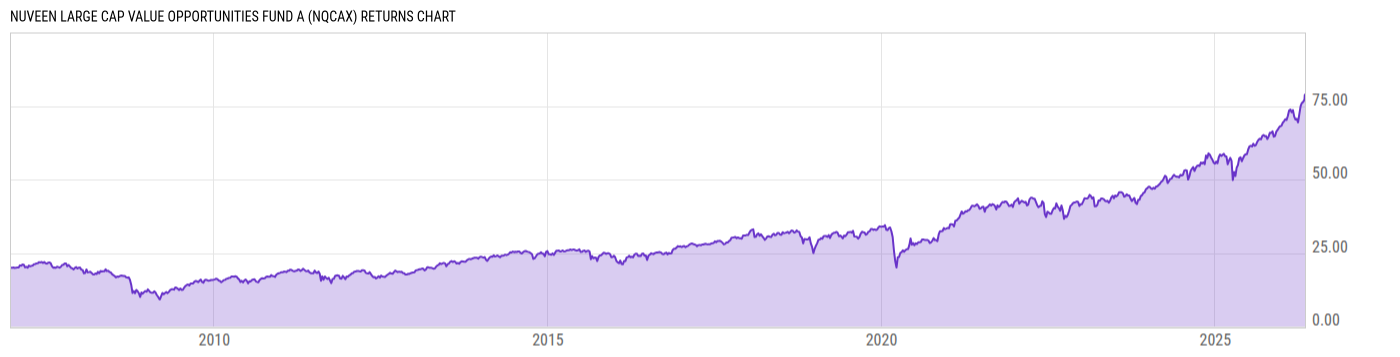Returns Chart