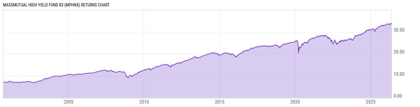 Returns Chart