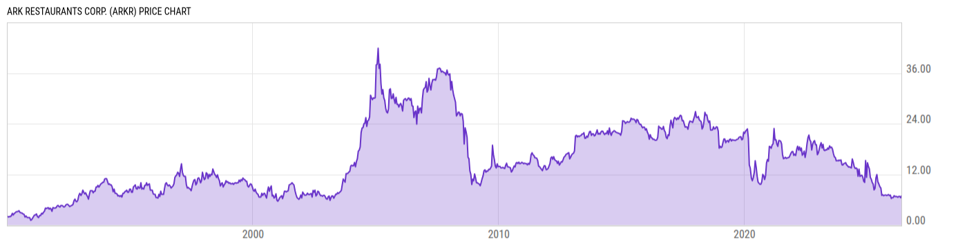 Price Chart