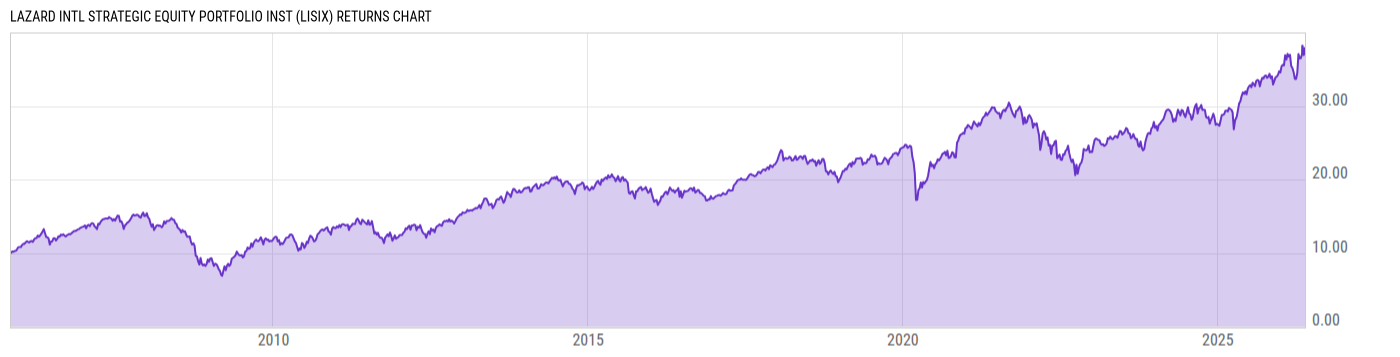 Returns Chart
