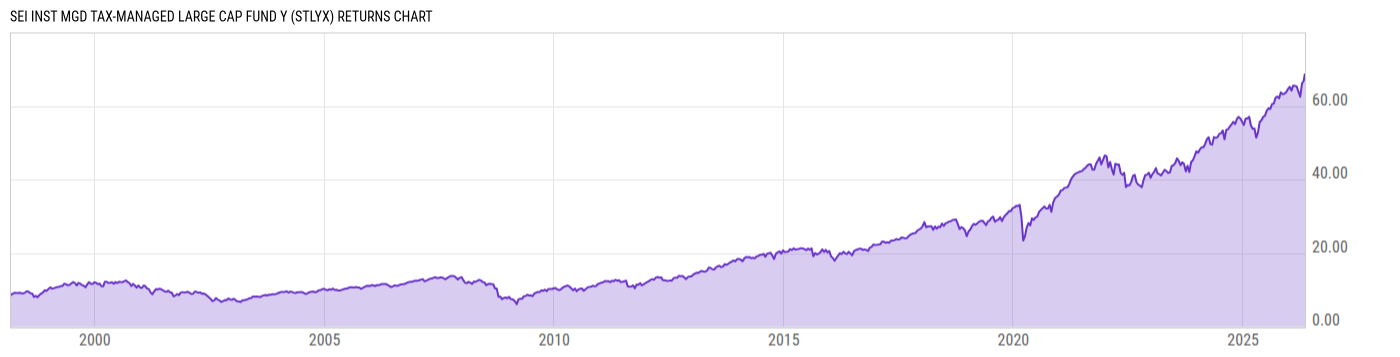 Returns Chart