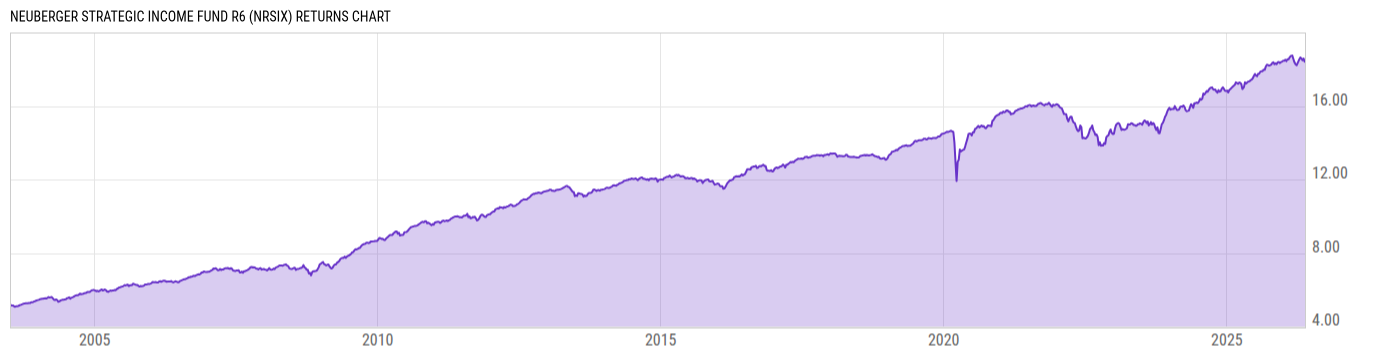 Returns Chart
