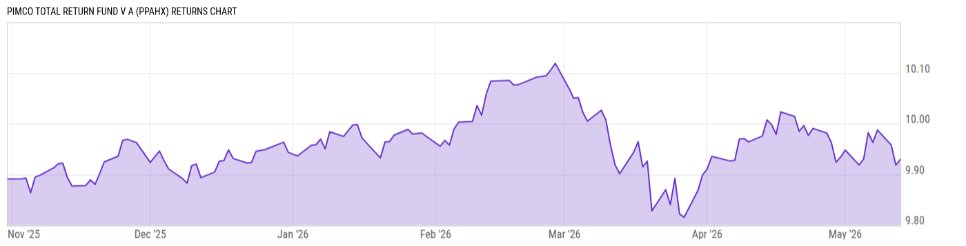 Returns Chart