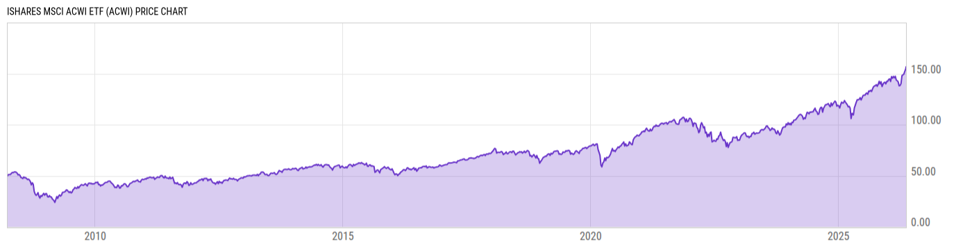Price Chart
