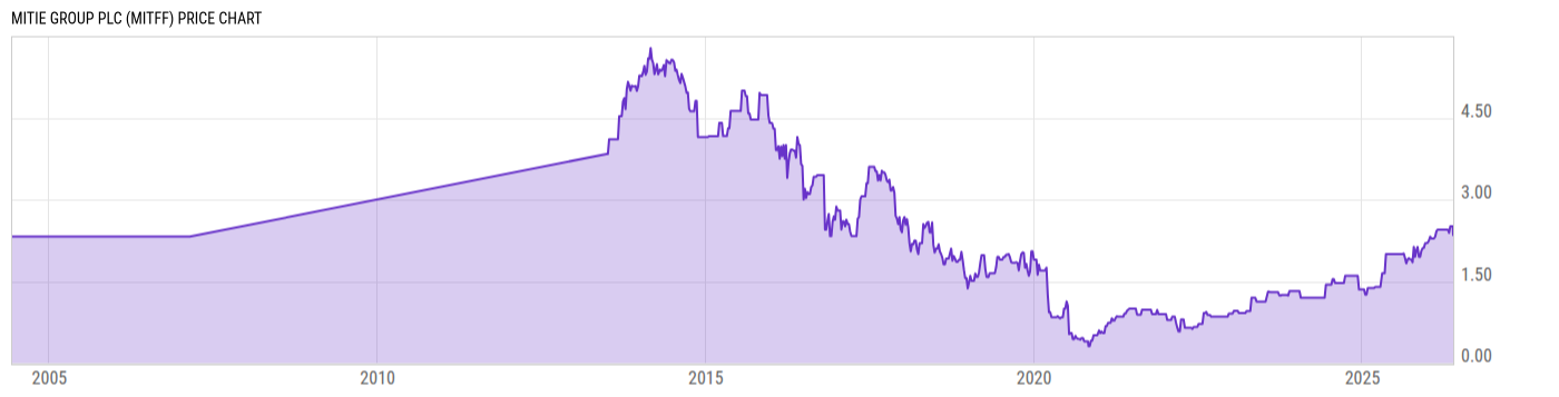 Price Chart