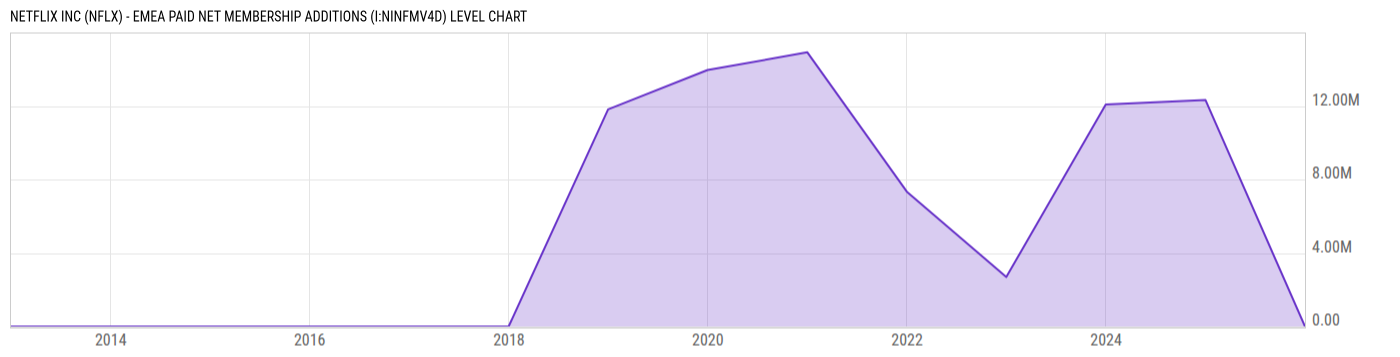 Level Chart