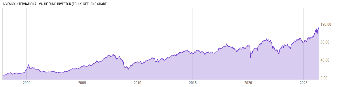 Returns Chart